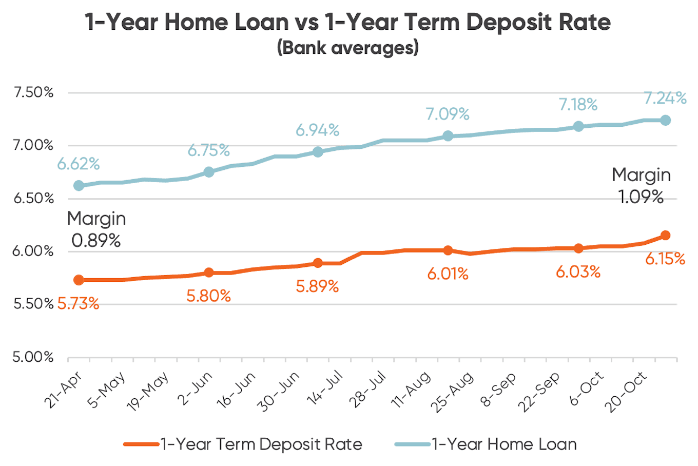 Graph tracking one-year mortgage vs. one-year term deposit rate in NZ (April - October 2023)