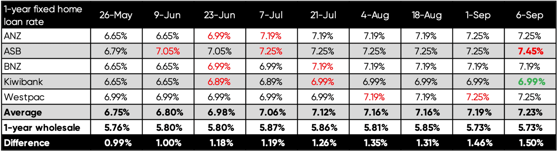 Table tracking how the one-year fixed rate has changed across NZ's big banks from May to September 2023, including interest rate margins