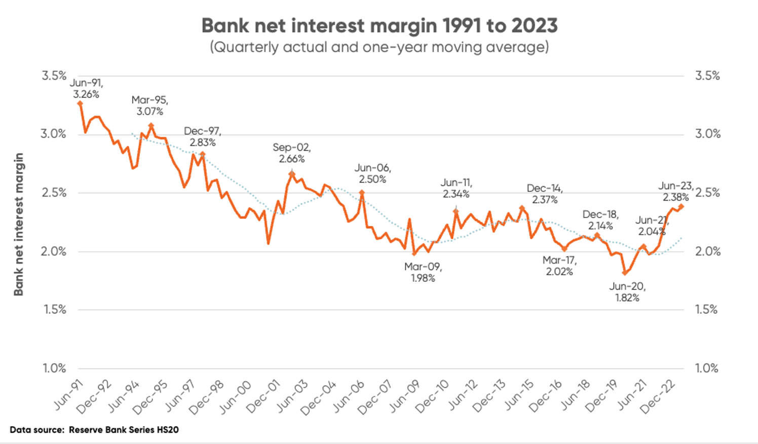 Graph tracking changes in interest rate margin in New Zealand from 1991 to 2023